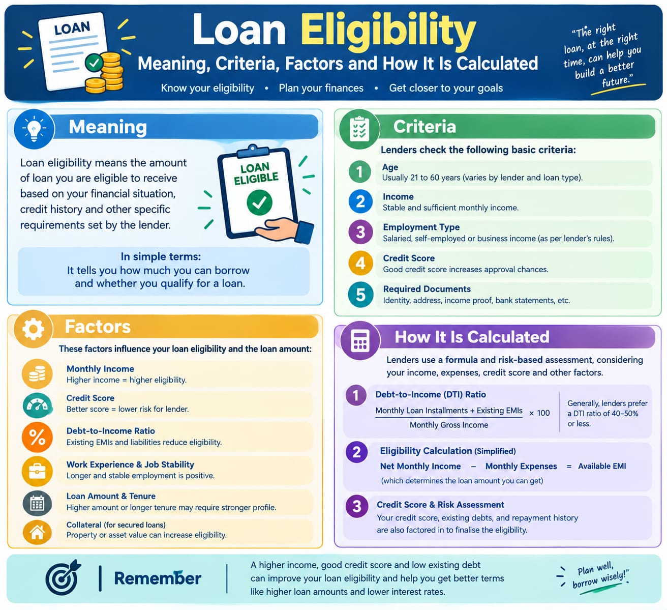 Loan eligibility criteria and factors such as income, credit score, EMI and repayment capacity